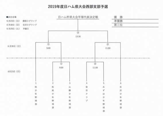 U5日本ハム杯神奈川県大会西部予選組み合わせ決定！